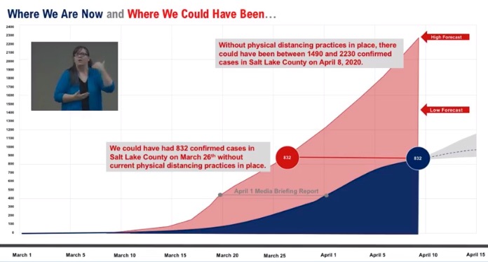 A graph provided by Salt Lake County officials during a Facebook Live on Thursday, April 9, 2020, that shows the number of cases in Salt Lake County compared to the potential number of cases without social distancing measures in place. (Photo: Salt Lake County)