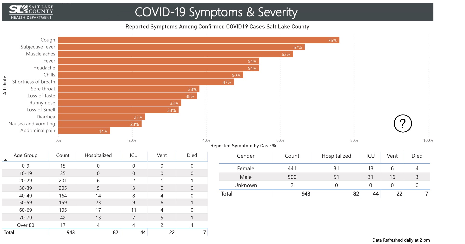 The graphic, available on the Salt Lake County Health Department website, shows the number of cases and hospitalizations by age range in Salt Lake County. It also shows the reported symptoms of county residents who tested positive. (Graphic: Salt Lake County Health Department)