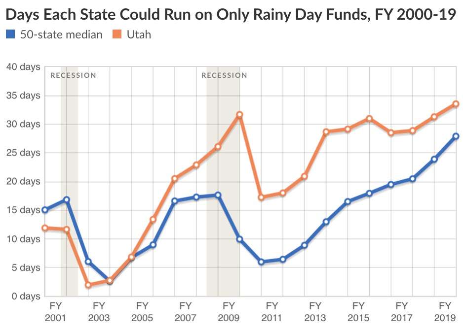 This graphic, created by Pew Charitable Trusts, shows how Utah's rainy day funds compare with the 50-state median in the U.S. from the 2000 fiscal year through the 2019 fiscal year. (Graphic: Pew Charitable Trusts)