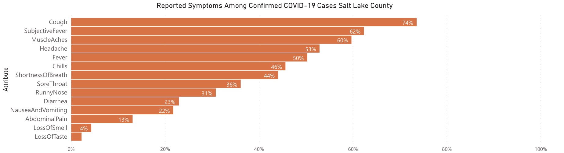 The graphic, available on the Salt Lake County Health Department website, shows the reported symptoms of county residents who tested positive, as of Tuesday, April 14, 2020. (Graphic: Salt Lake County Health Department)
