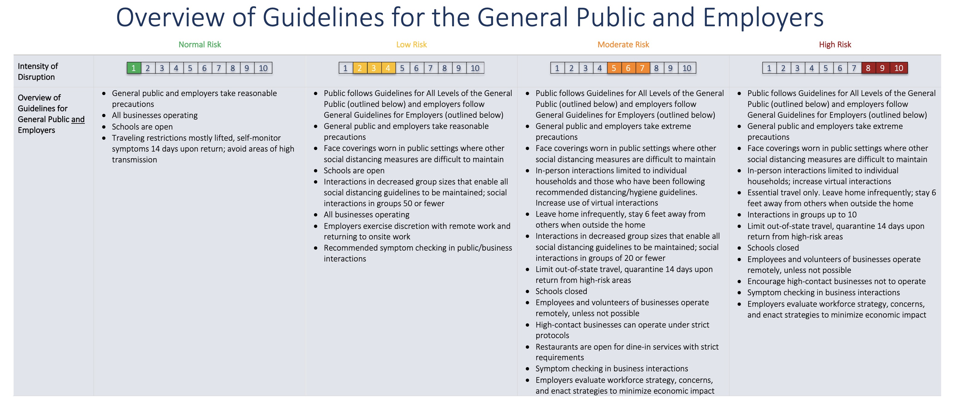 This chart shows the varying levels of public health risk for COVID-19, from red, indicating high risk, to green, indicating a normal risk. (Graphic: Utah Governor's Office of Management and Budget)