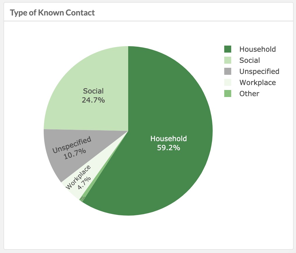 This chart shows the breakdown of Utah COVID-19 cases by how they were transmitted between infected persons. (Graphic: Utah Department of Health)