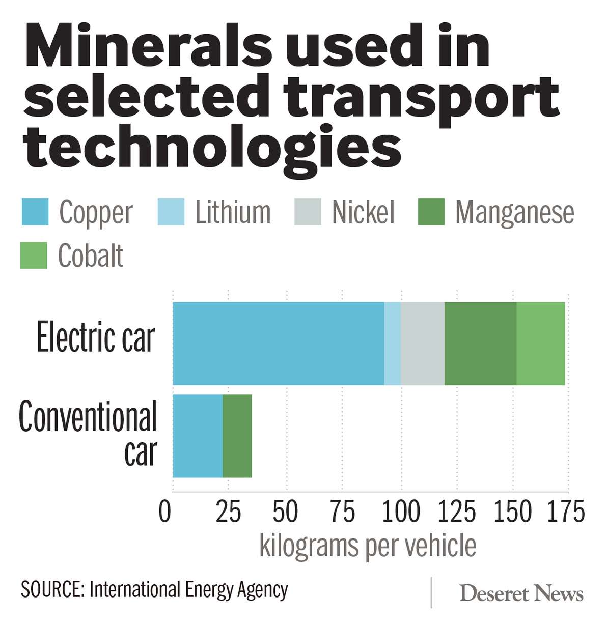 Minerals used in selected transport technologies (International Energy Agency)