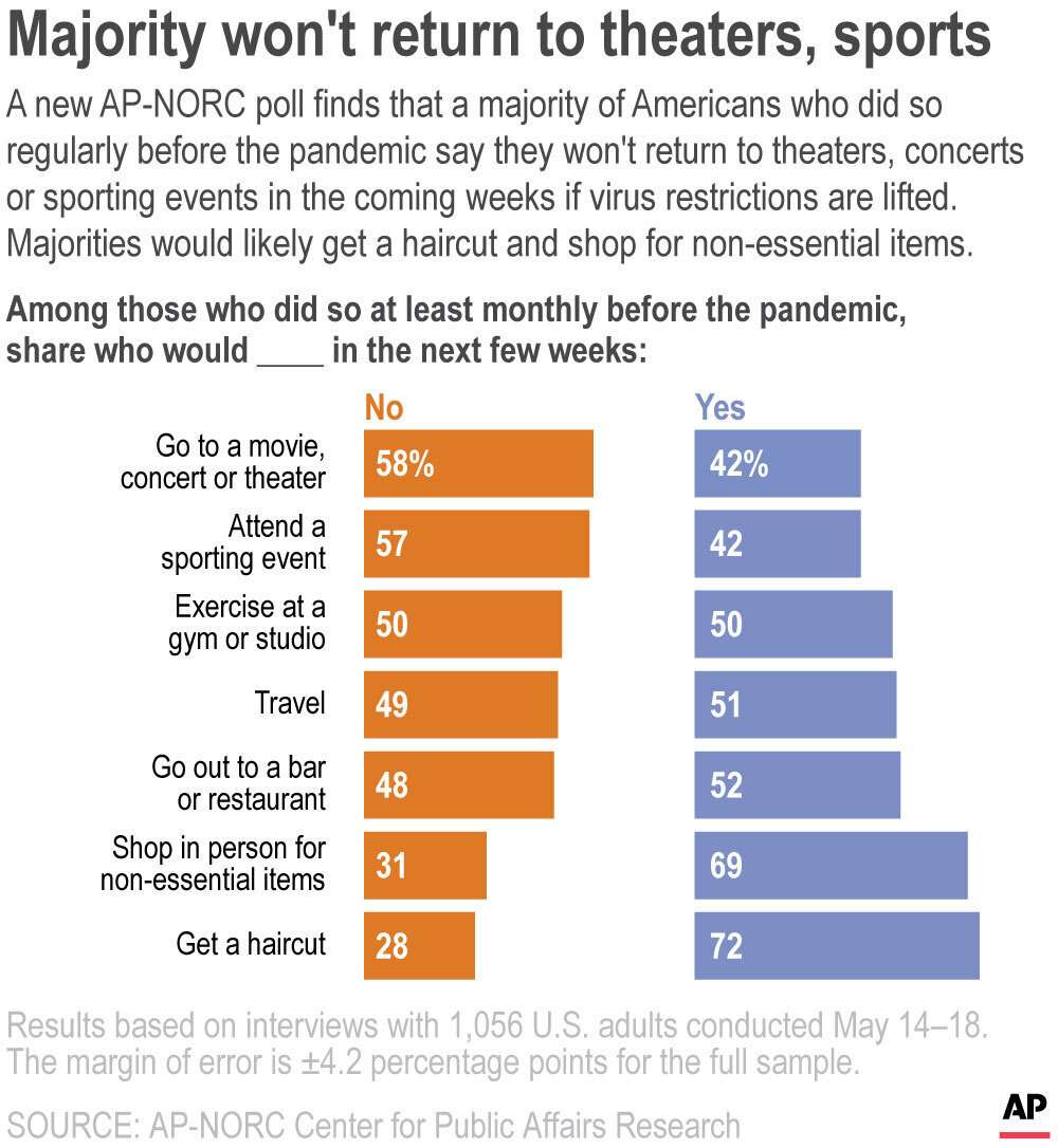 A new AP-NORC poll finds that a majority of Americans who did so regularly before the pandemic say they won't return to theaters, concerts or sporting events in the coming weeks if virus restrictions are lifted. Majorities would likely get a haircut and shop for non-essential items. (AP)