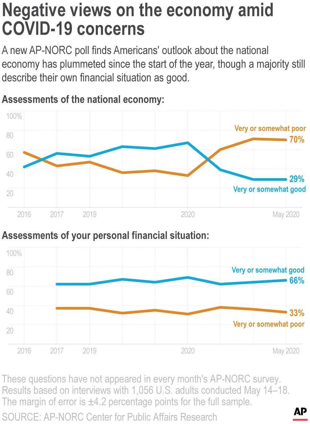A new AP-NORC poll finds Americans' outlook about the national economy has plummeted since the start of the year, though a majority still describe their own financial situation as good. (Associated Press)