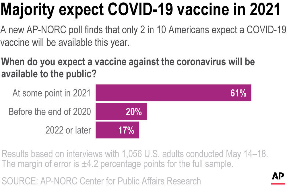 A new AP-NORC poll finds 2 in 10 Americans expect a COVID-19 vaccine will be available this year. (Photo: AP Photo)