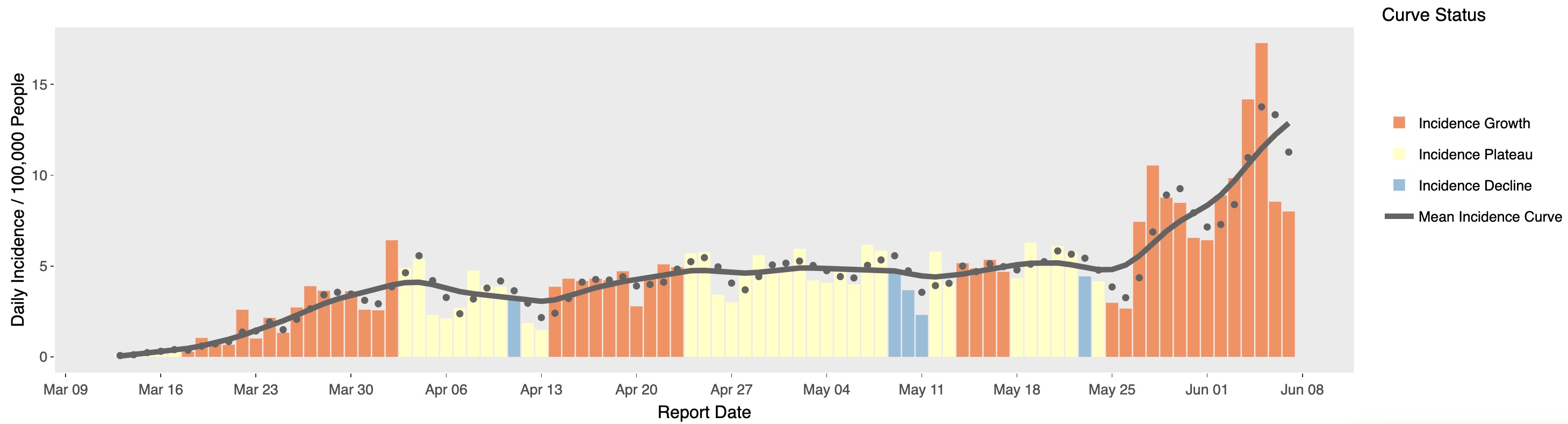 Utah's COVID-19 curve as of Monday, June 8, 2020. State health officials say they've seen an uptick in cases over the past two weeks, which is visible in the department's graph. (Graphic: Utah Department of Health)
