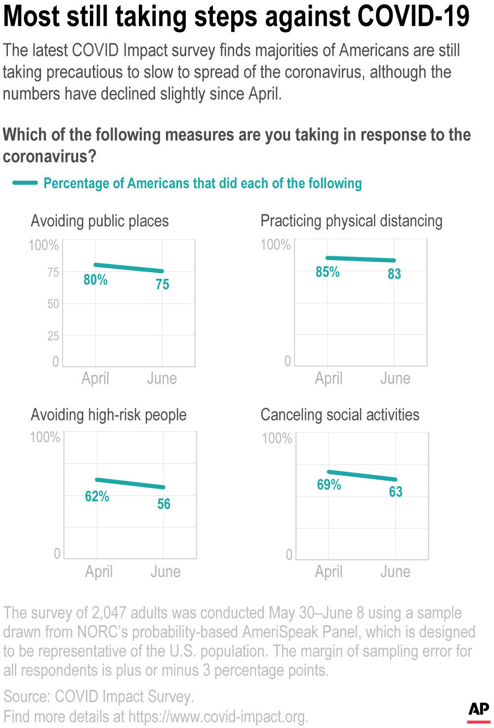 The latest COVID Impact survey finds majorities of Americans still saying they are following cautionary measures in response to the coronavirus, though for some, the shares doing so have fallen slightly from April.