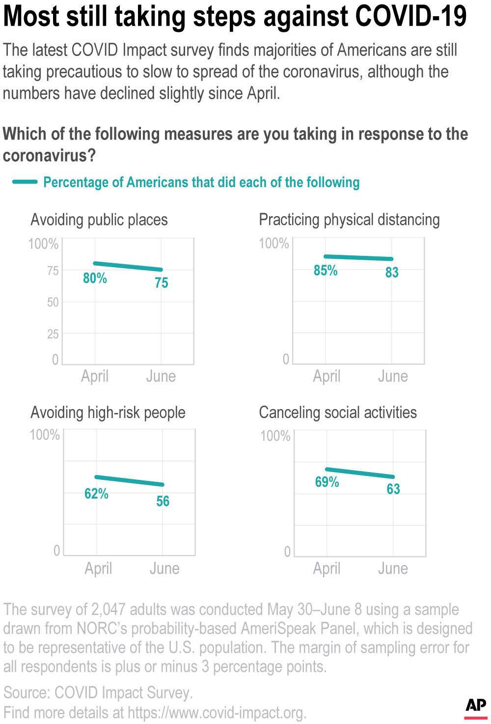 The latest COVID Impact survey finds majorities of Americans still saying they are following cautionary measures in response to the coronavirus, though for some, the shares doing so have fallen slightly from April.