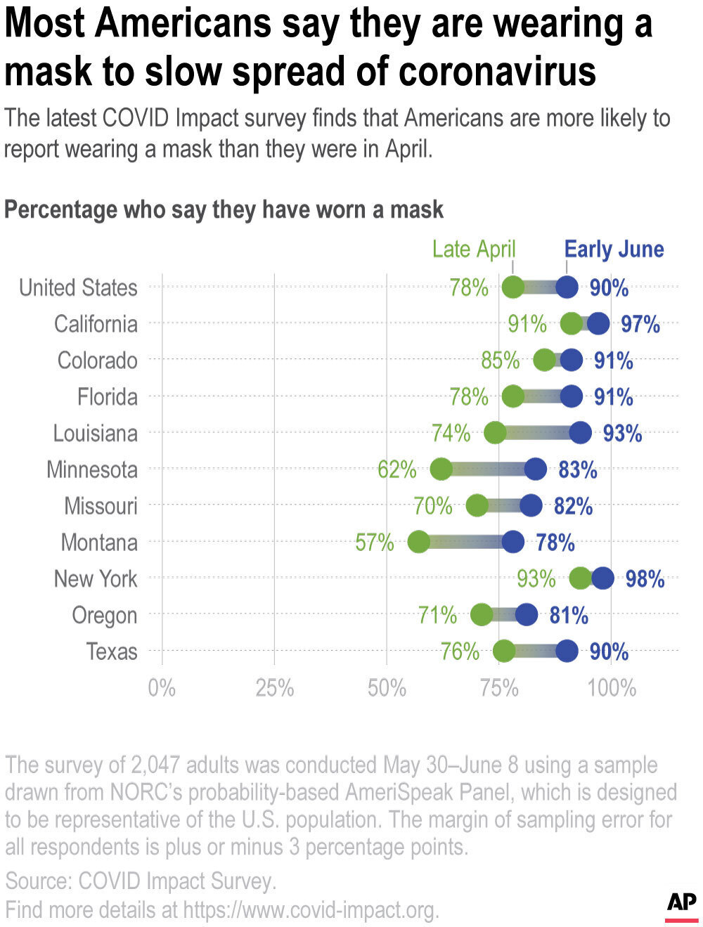 The latest COVID Impact Survey finds that Americans are more likely to report wearing a mask in response to the coronavirus outbreak than they were in late April.