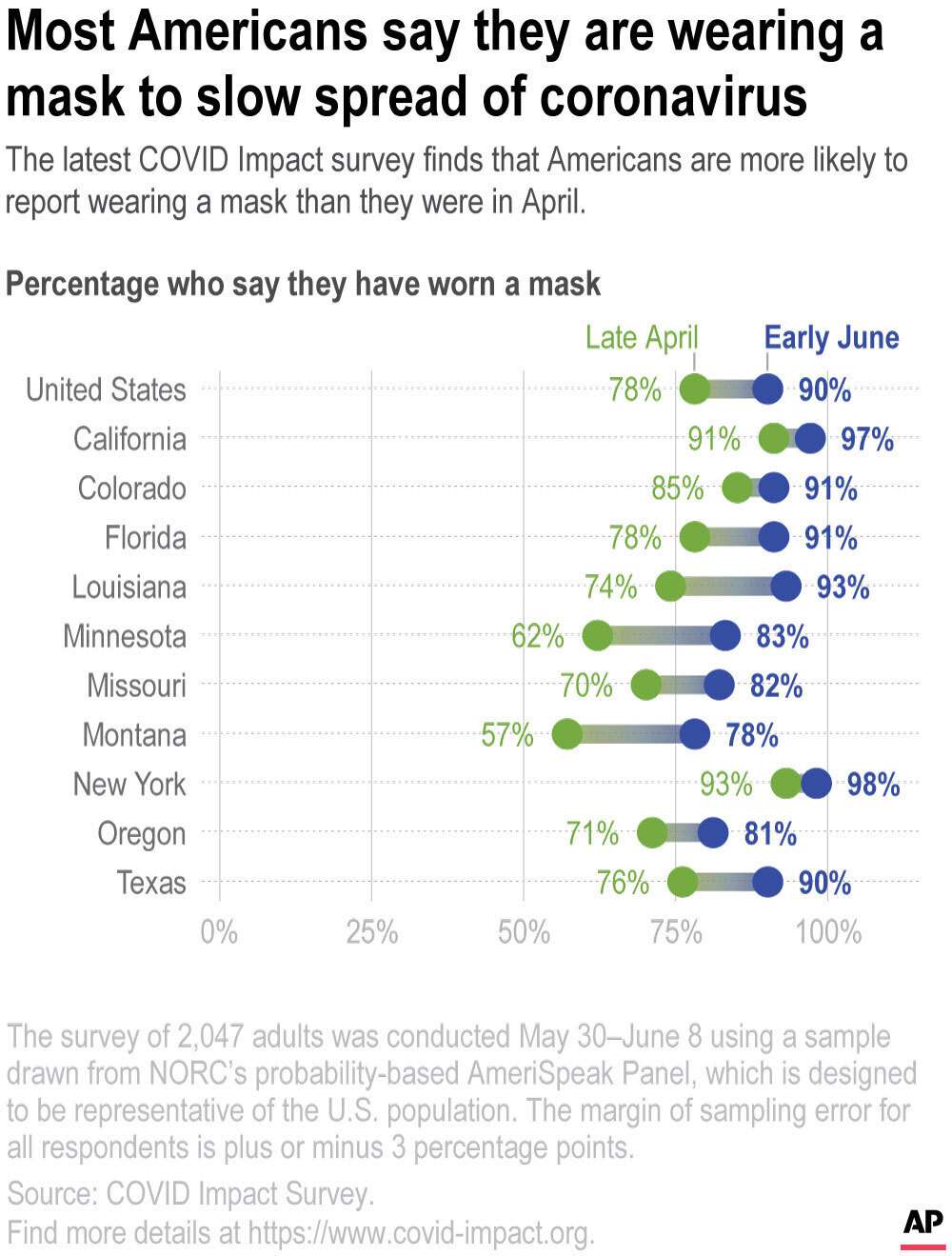 The latest COVID Impact Survey finds that Americans are more likely to report wearing a mask in response to the coronavirus outbreak than they were in late April.