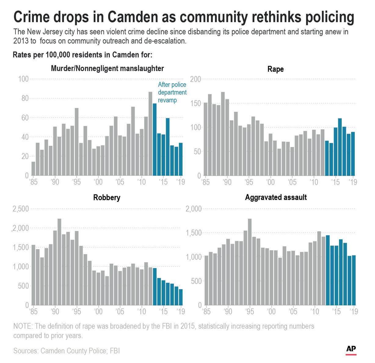 Graphic shows violent crime rates for Camden, New Jersey, since 1985. (Credit: Associated Press)
