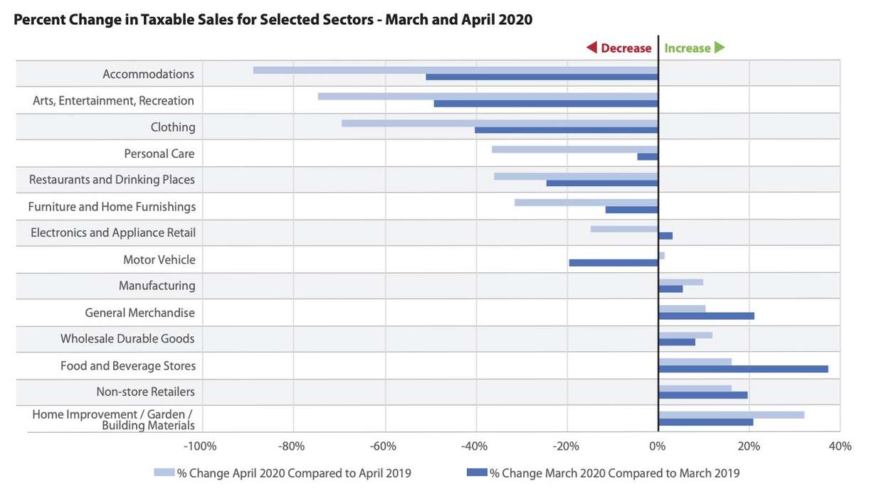 This graph shows tax revenue totals in every industry in March and April compared to where they were in 2019. The data not only shows where the state is seeing a decline in tax revenue but what industries were hit hardest by the pandemic. (Graphic: Utah Economic Response Task Force)
