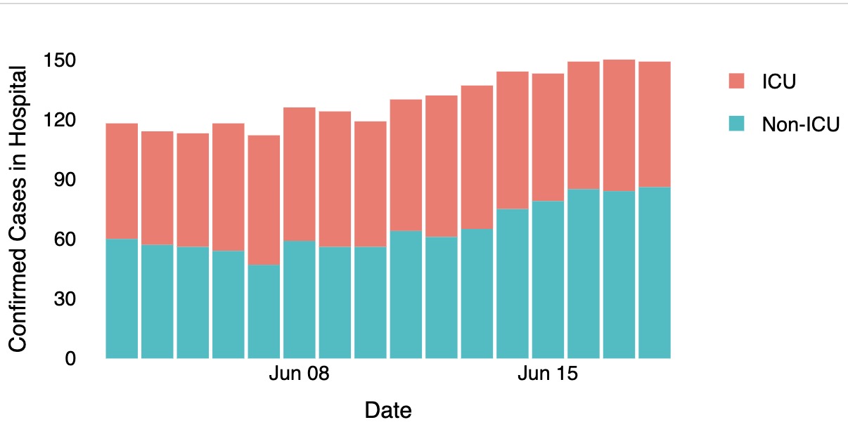 The graph shows the number of daily COVID-19 hospitalizations from Tuesday, June 2, 2020, through Thursday, June 18, 2020. (Graphic: Utah Department of Health)