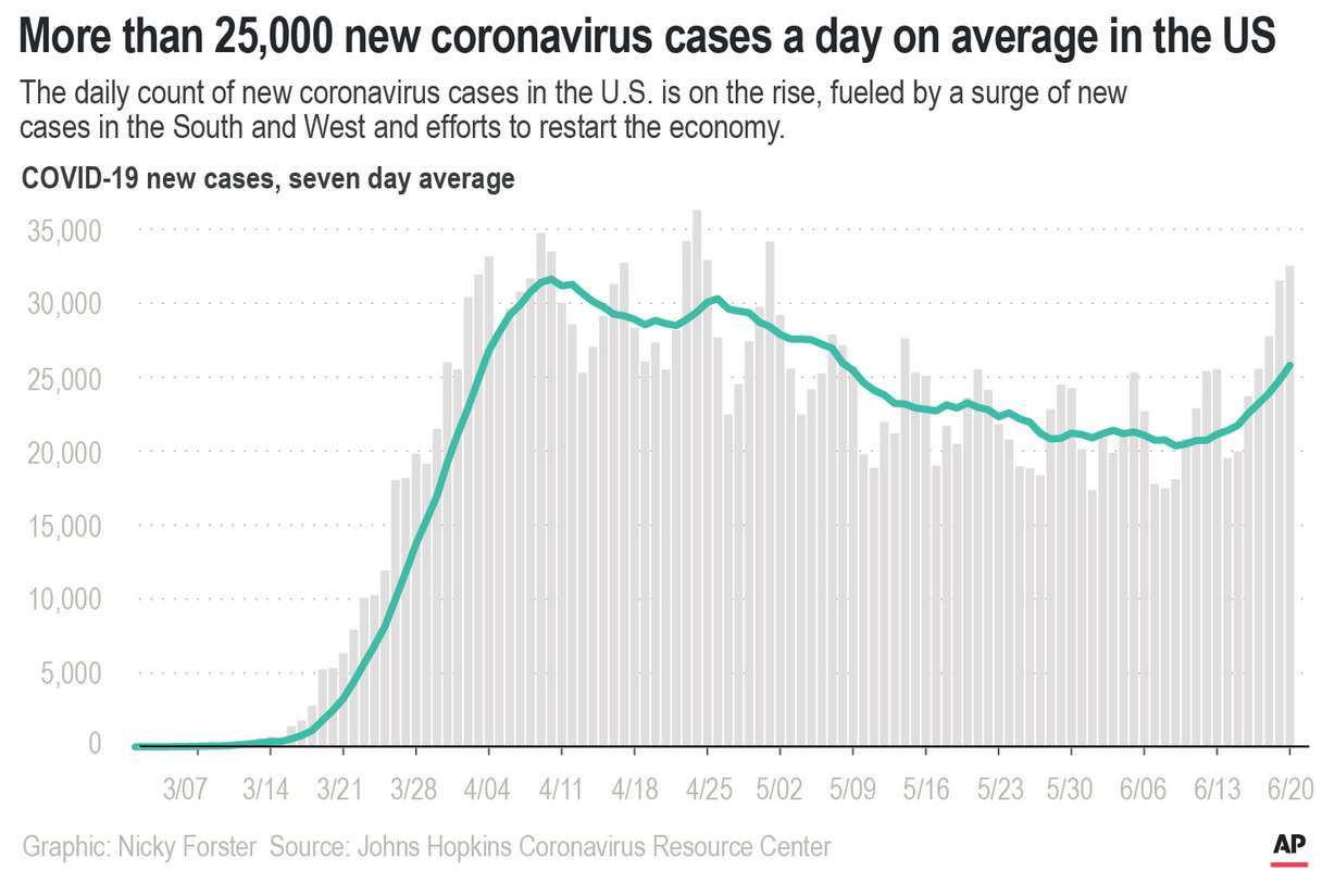 The daily count of new coronavirus cases in the U.S. is on the rise, fueled by a surge of new cases in the South and West and efforts to restart the economy. (Associated Press)