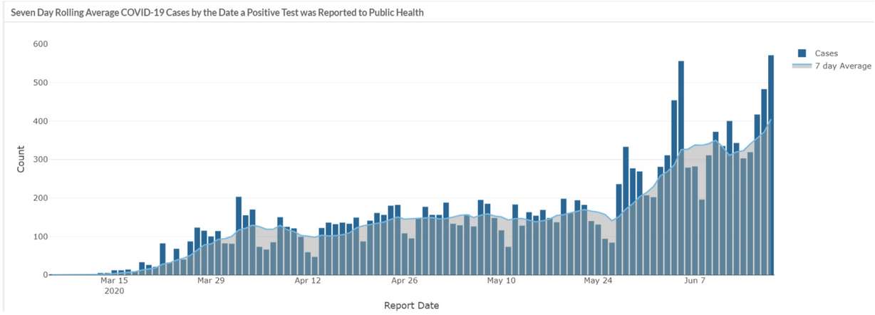 A surge in COVID-19 cases in Utah began on May 27 and has continued for 17 days with daily increases. (Photo: Utah Department of Health)