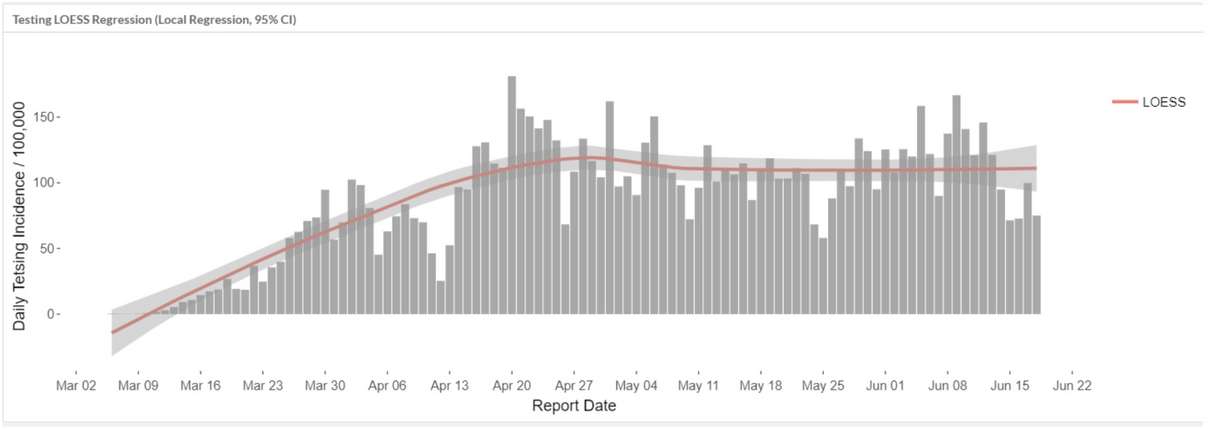 Testing in Utah has plateaued, indicating the increase in cases that began in May 2020 and continued into June is “NOT due to increase in testing,” the state’s health department said. (Photo: Utah Department of Health)