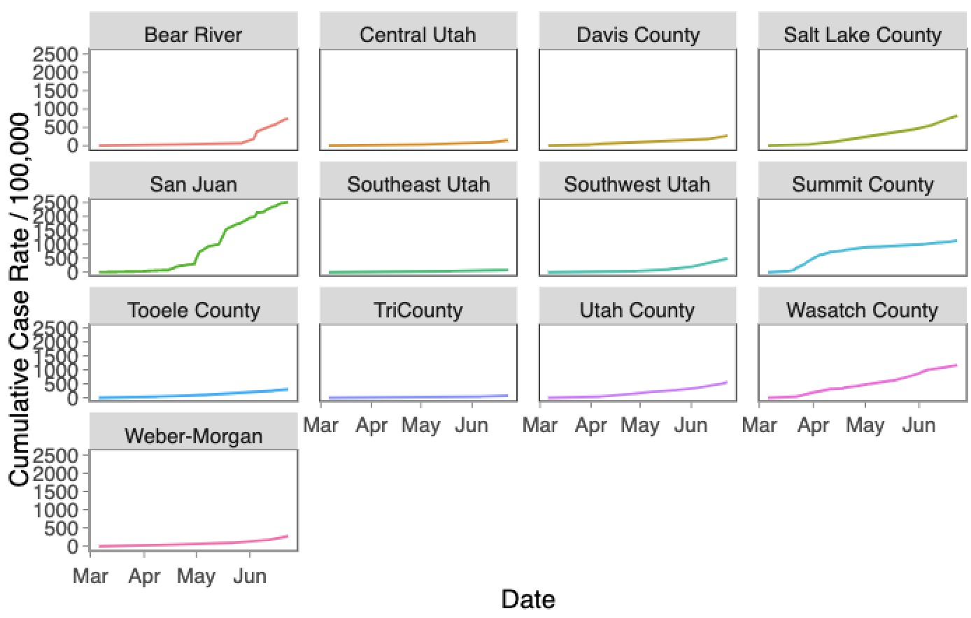The epidemiological COVID-19 curves of Utah's 13 local health departments based on per capita case rate from the beginning of March to Wednesday, June 25, 2020. (Graphic: Utah Department of Health)