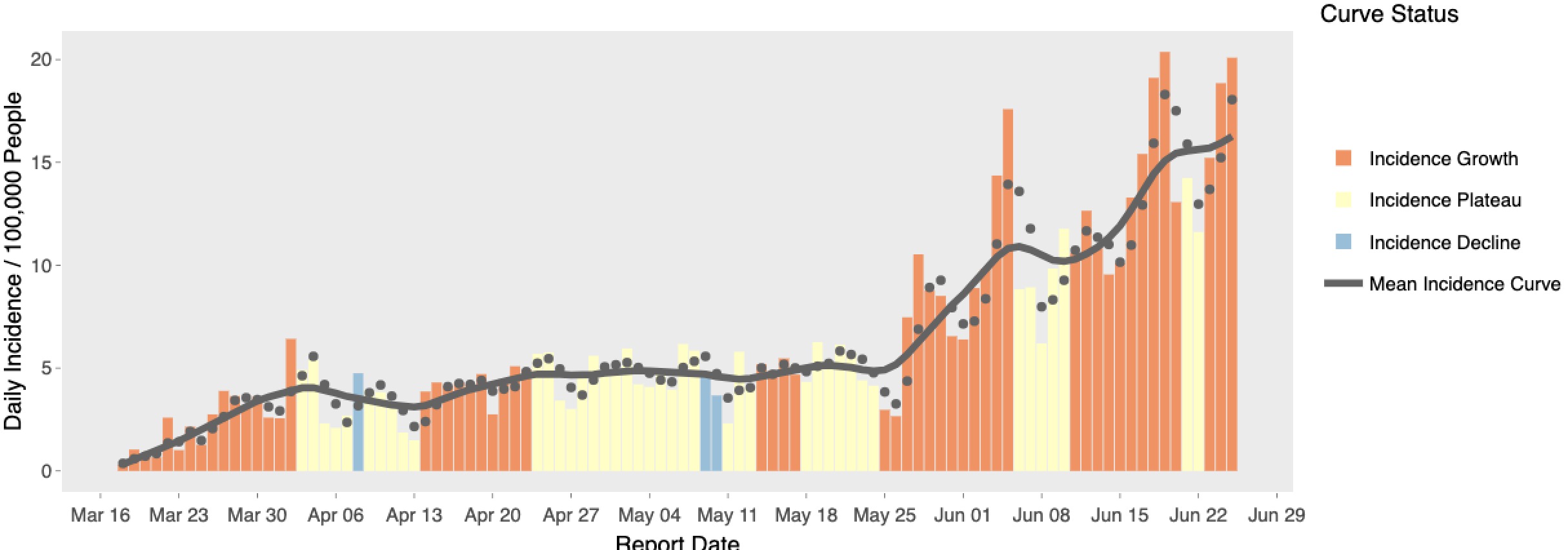 Utah's COVID-19 epidemiological curve as of Friday, June 26, 2020. (Photo: Utah Department of Health)