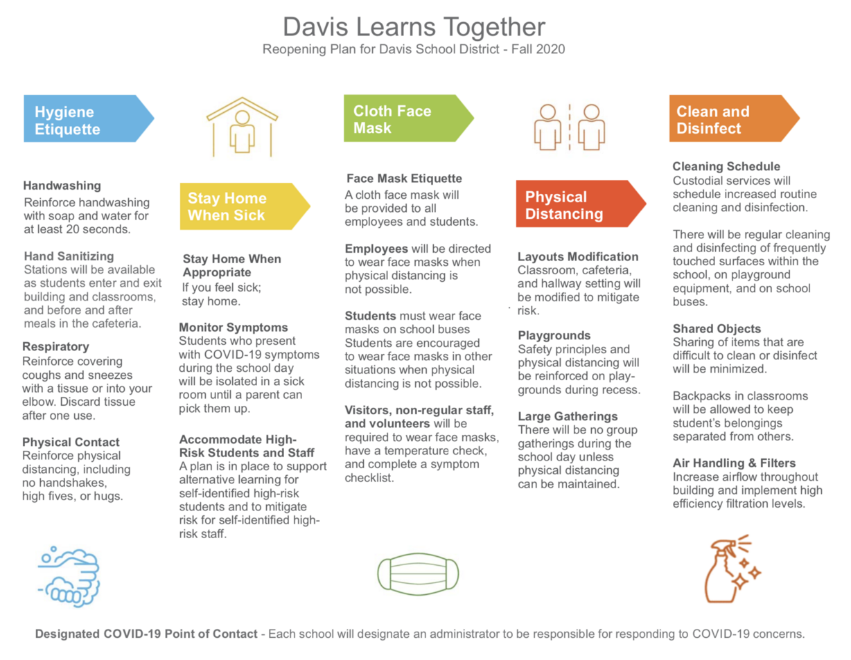 Davis School District's "big five" for reopening in the fall includes hygiene etiquette, staying home when sick, wearing a cloth face covering or mask, physical distancing and regular cleaning and disinfecting of high-touch surfaces. (Courtesy: Davis School District)