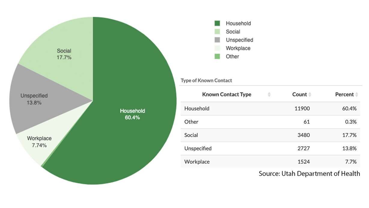 Causes for known contact cases of COVID-19 in Utah as of Wednesday, July 15, 2020. (Graphic by Utah Department of Health)