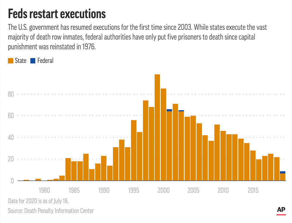 U.S. federal and state executions by year since 1976. (Photo: AP Image)