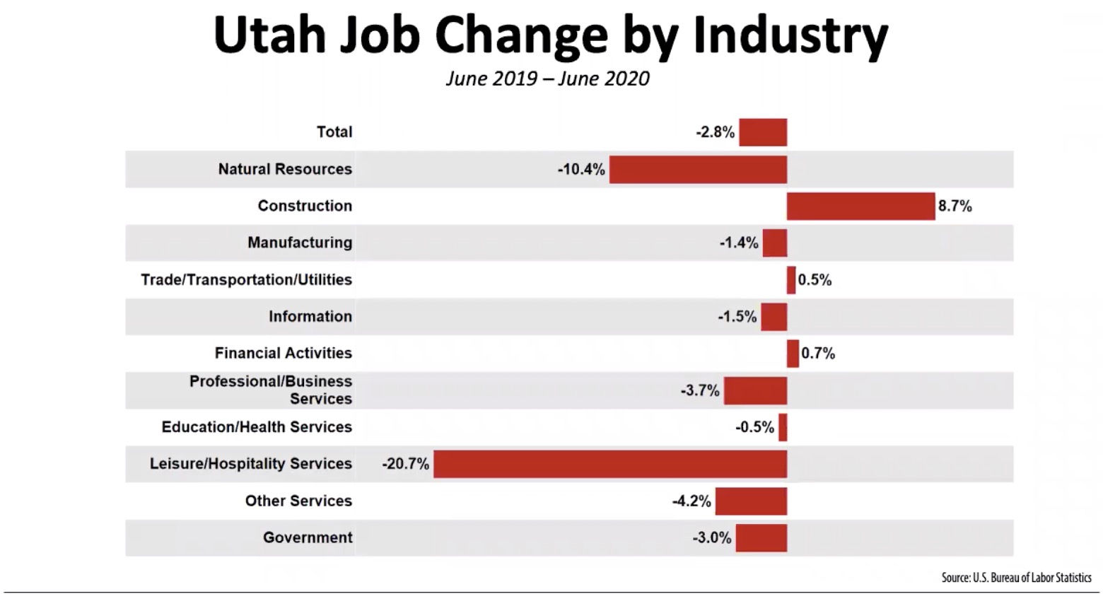 Job change by industry in Utah from June 2019 to June 2020. (Graphic: University of Utah Kem C. Gardner Institute)