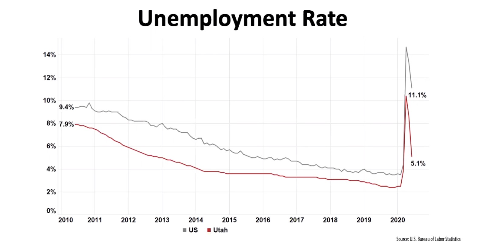 A graph showing the unemployment rate in Utah and nationwide from 2010 through June 2020. Utah's rate was 5.1% while the nationwide rate was 11.1% in June 2020. Graphic: University of Utah Kem C. Gardner Institute)