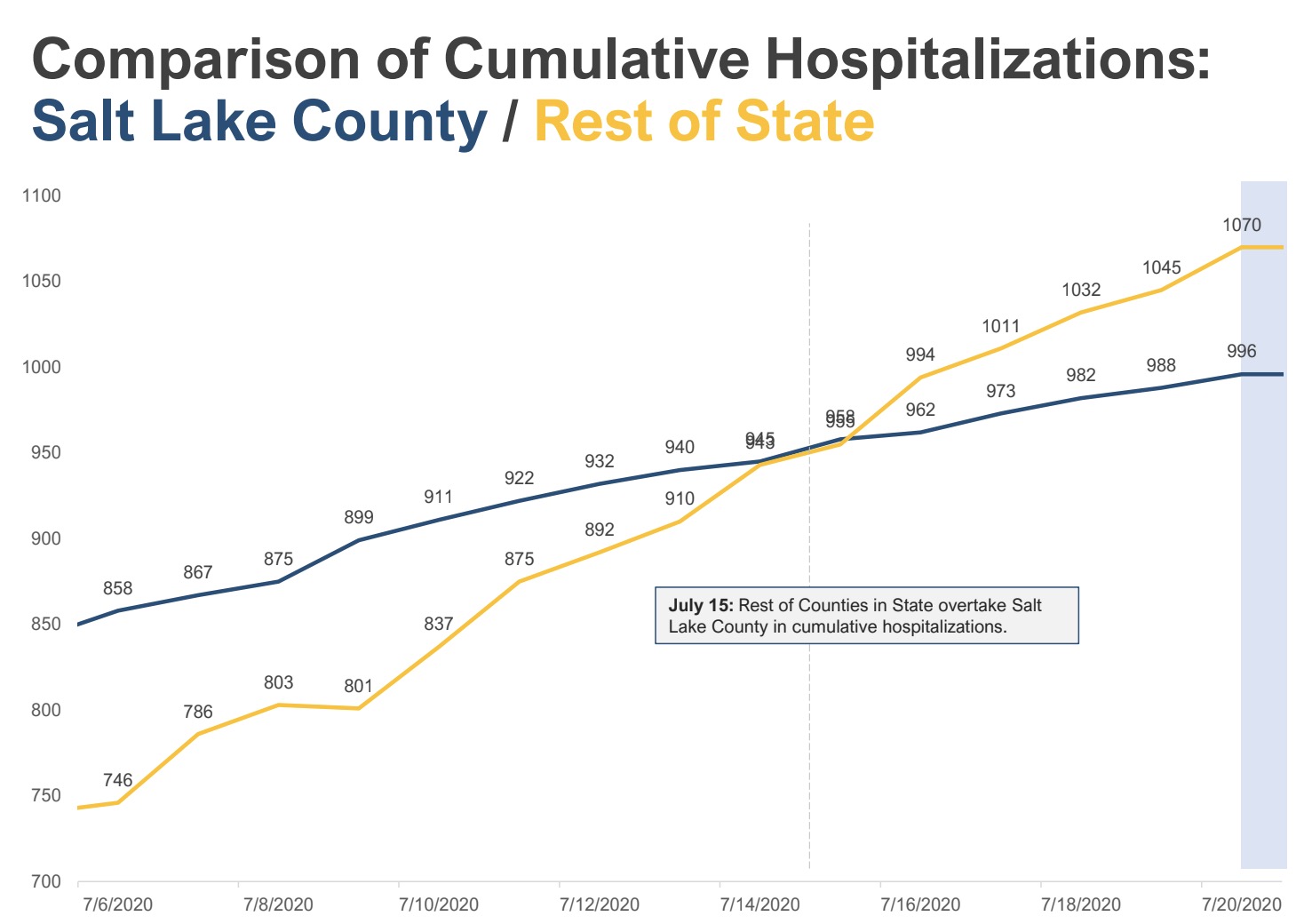 This graph, created by the Salt Lake County Health Department, shows new COVID-19 hospitalizations in Salt Lake County compared to the rest of Utah over the past two weeks.