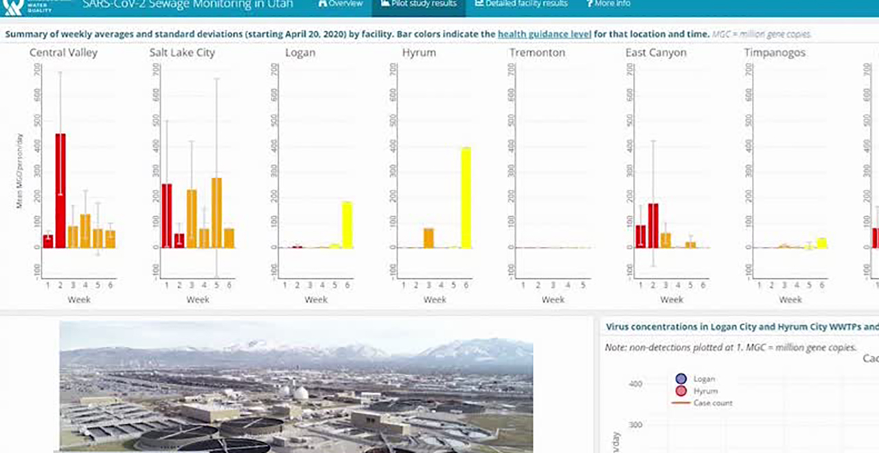 The results of testing sewage for coronavirus are being shared online Monday, July 27, 2020. (Photo: KSL TV)