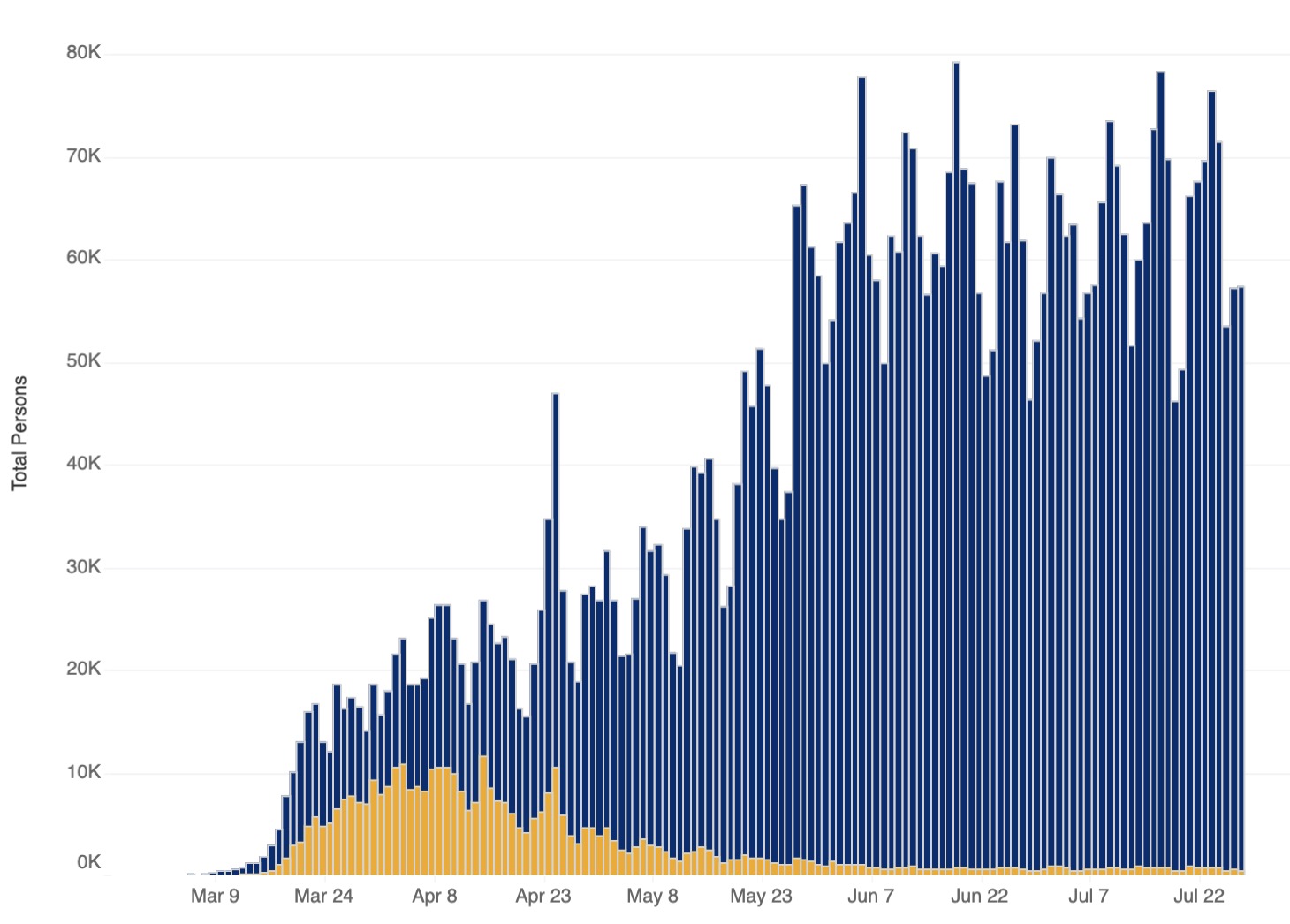 The epidemiological curve of COVID-19 in New York State since the beginning of March. Yellow represents COVID-19 cases and blue represents total tests taken. The state's daily new case peaked with 11,571 positive cases reported on April 14, 2020. It reported 534 new cases statewide on Sunday, July 27, 2020.