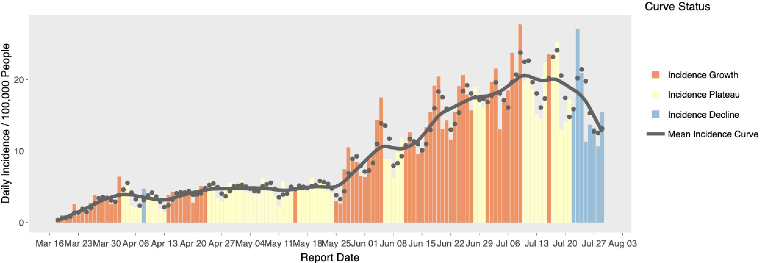 This graph shows the epidemiological curve of COVID-19 in Utah since March 2020 running through Thursday, July 30, 2020. After a large increase after Memorial Day, the state's numbers started to decrease in recent weeks.