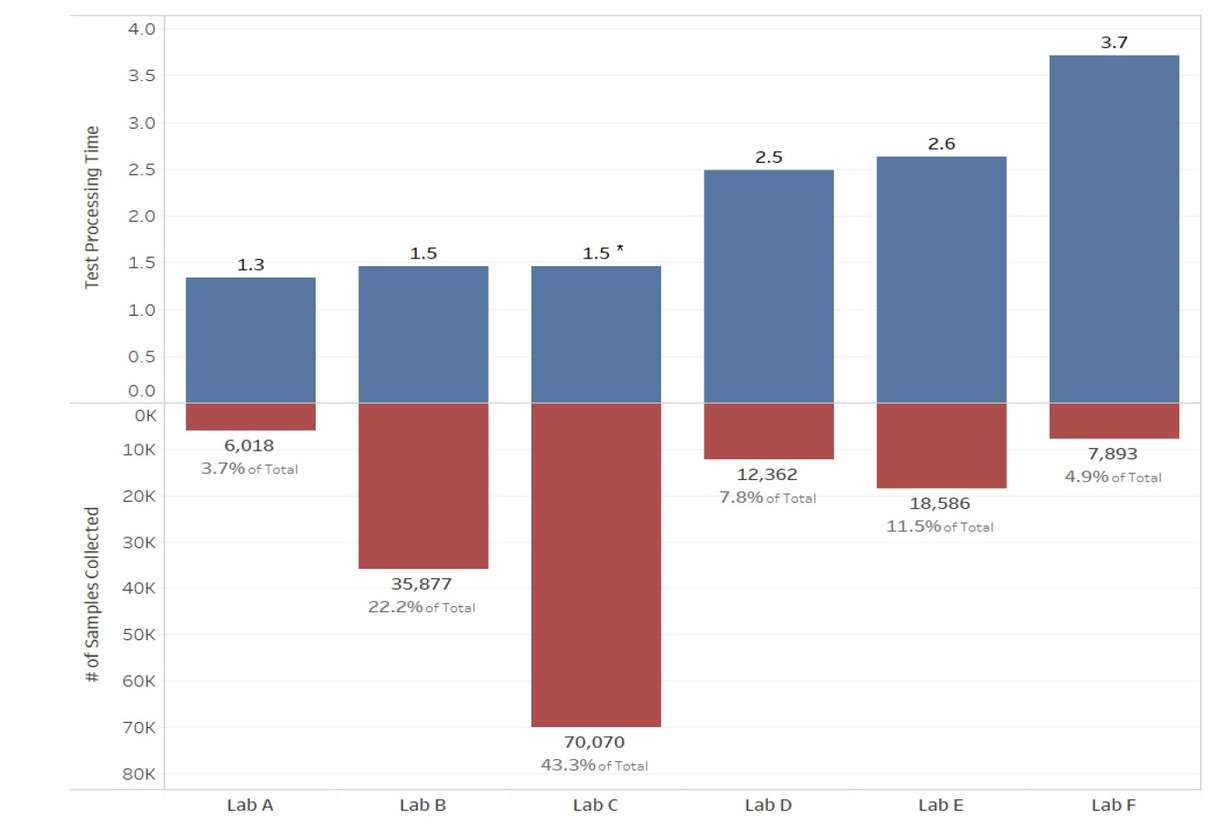 This graph, provided by the Office of the Legislative Auditor General, shows the number of COVID-19 tests six labs in Utah went through from June 26, 2020, to July 16, 2020, as well as the average length of time it took for those results to come in.