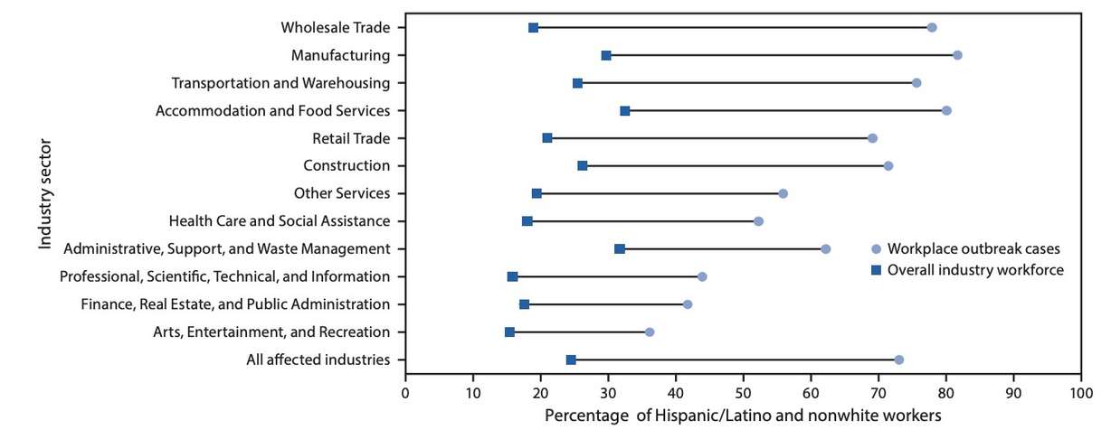 This graph shows the number of Hispanic/Latino and other nonwhite workers in Utah's workforce and the percentage of COVID-19 cases among Utah industries from March 6 to June 5, 2020