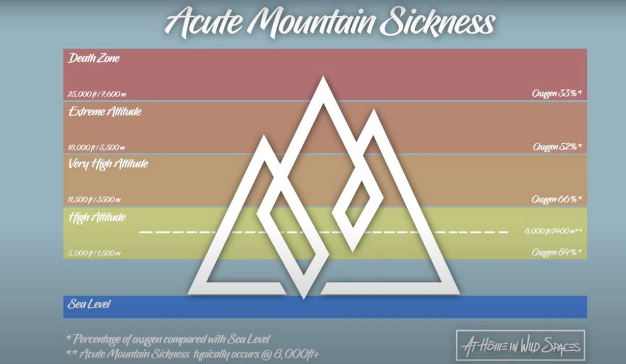 This graphic shows altitude levels and its relationship with oxygen levels.