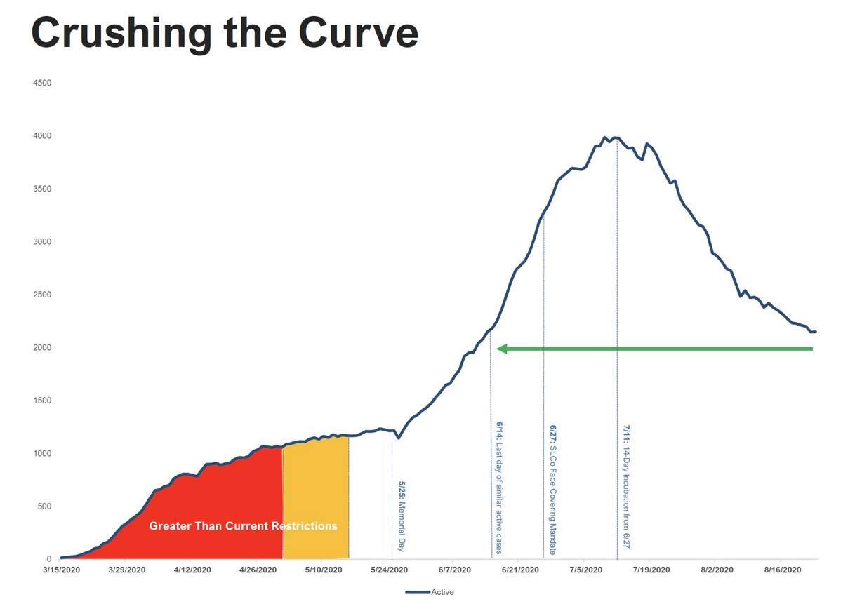 This graph shows where Salt Lake County's COVID-19 case count rate is as of late August 2020. Health officials say it is now down to rates similar to rates in mid-June.