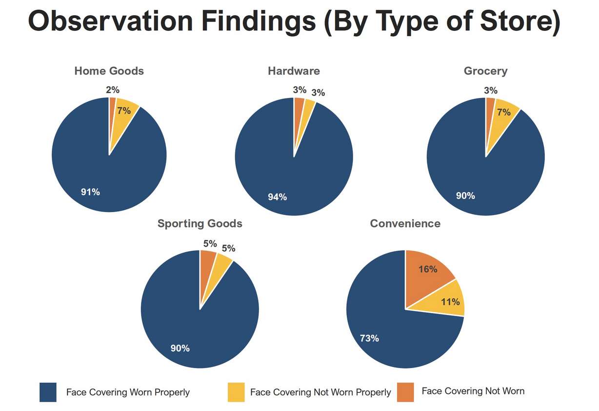 This graph shows mask wearing rates at Salt Lake County stores from a study released on Thursday, Aug. 27, 2020.
