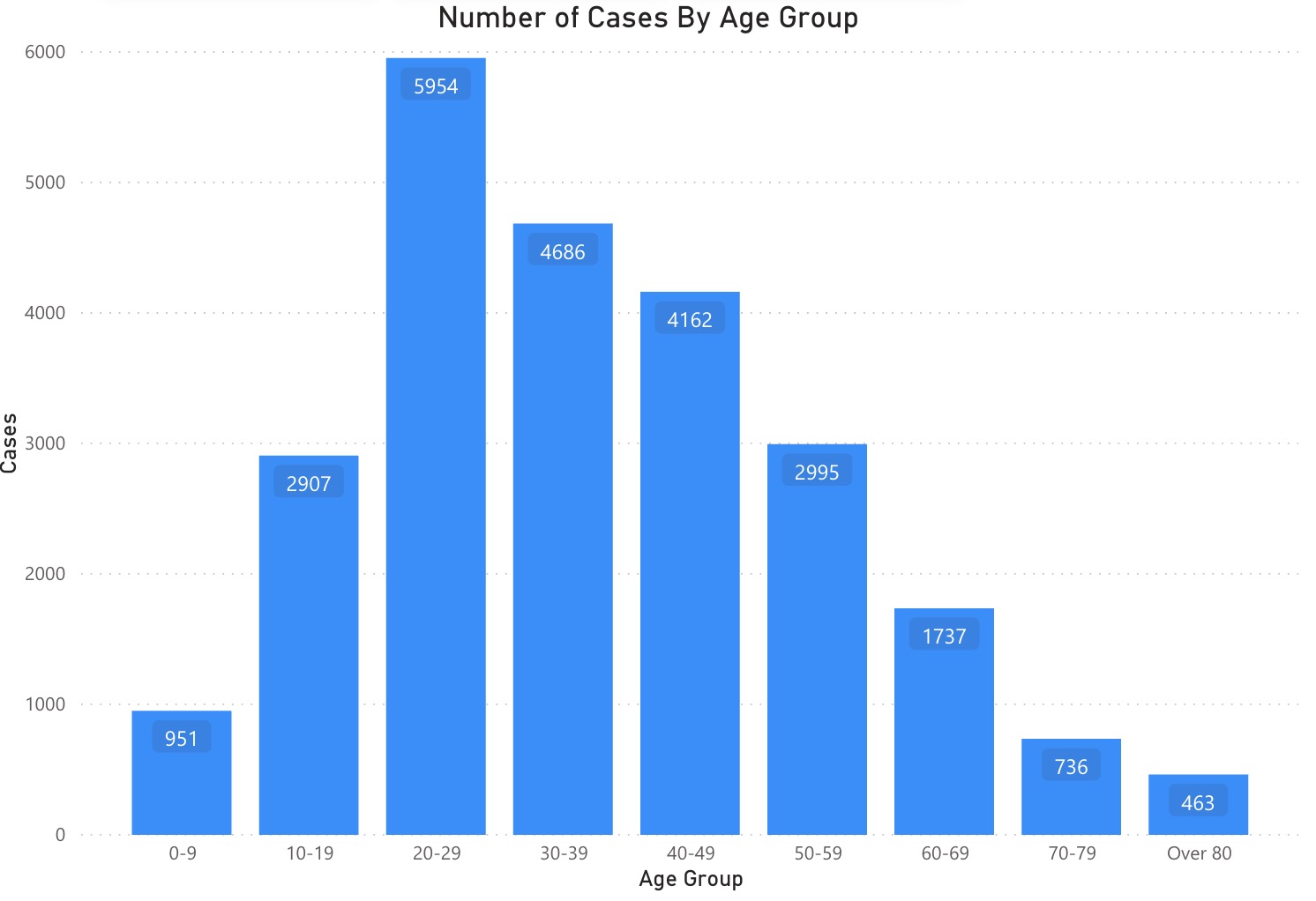 This graph, created by the Salt Lake County Health Department, shows COVID-19 cases by age range in Salt Lake County from March 4 through Sept. 3.