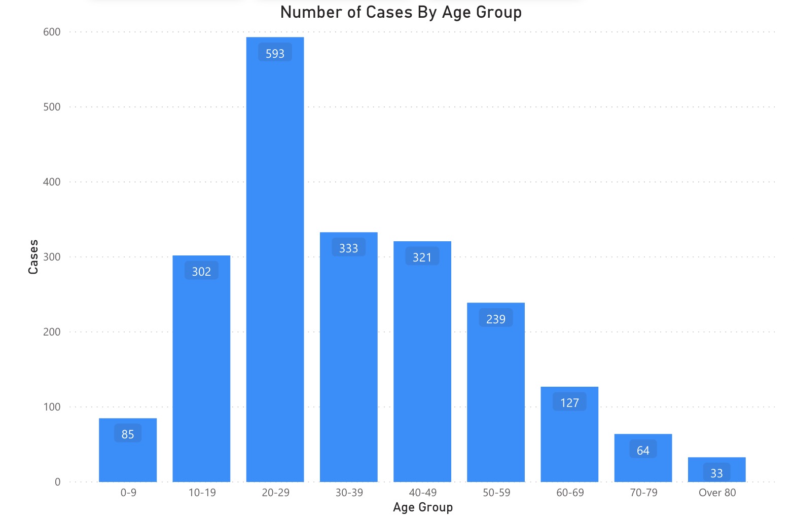 This graph, created by the Salt Lake County Health Department, shows COVID-19 cases by age range in Salt Lake County from Aug. 21 through Sept. 3.