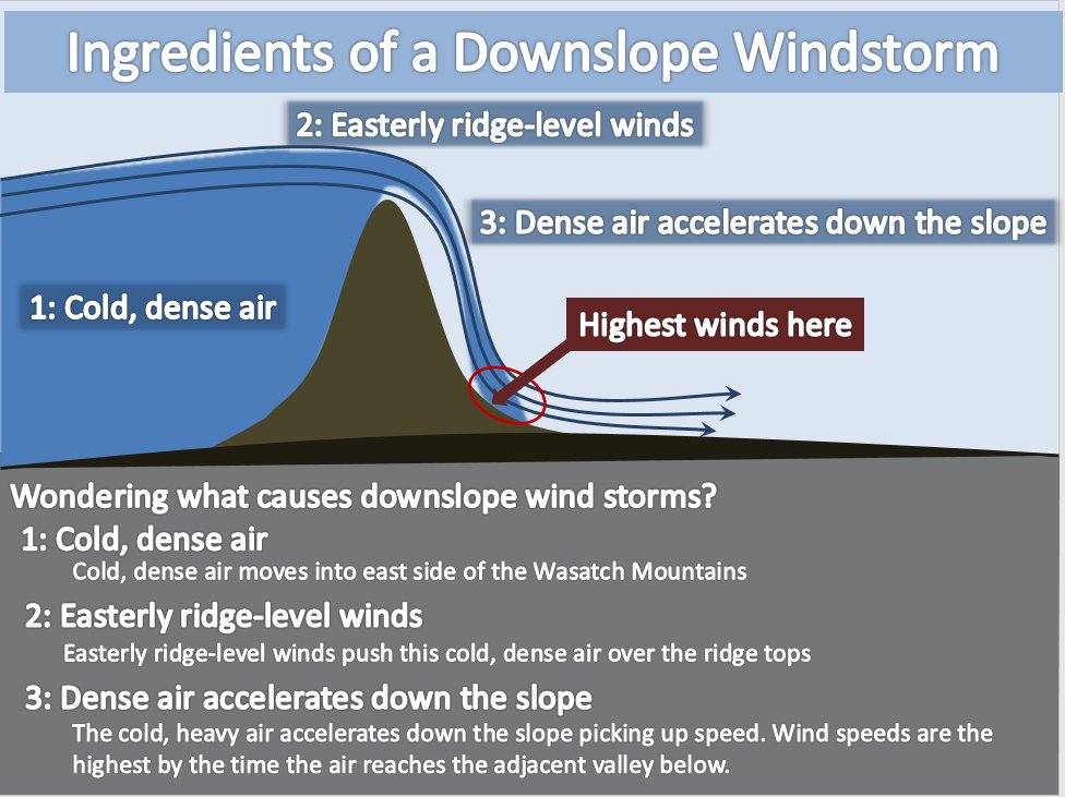 This diagram, created by the National Weather Service, shows how fast windspeeds were created the storm system that passed through the Wasatch Front on Tuesday, Sept. 8, 2020.