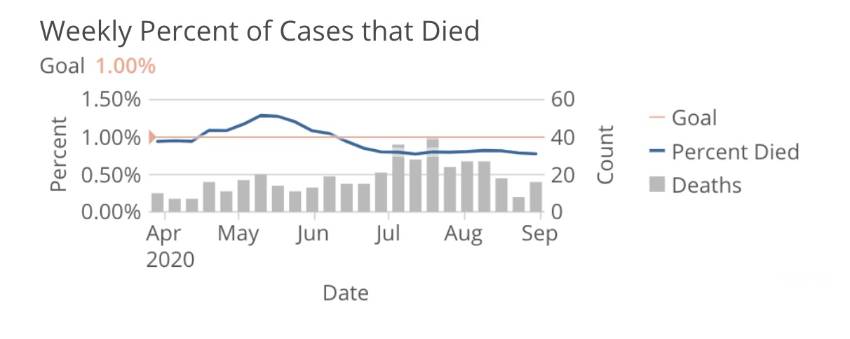 This graph shows the mortality rate of COVID-19 in relation to the state's goal of 1%. The state reached its goal in June.