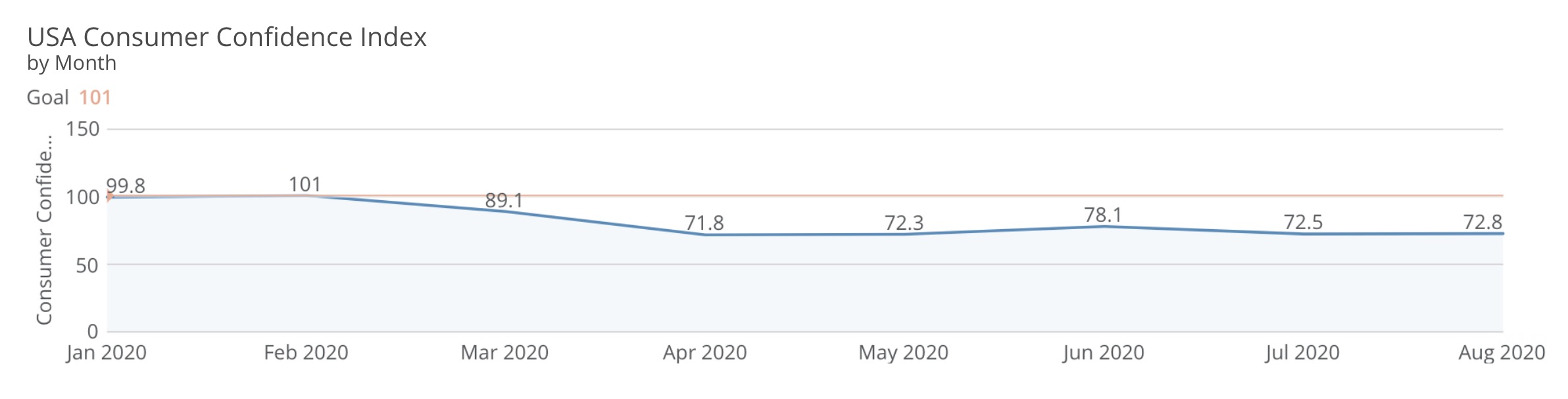 This graphic shows consumer confidence in the U.S. since January 2020. It dropped significantly in March 2020.