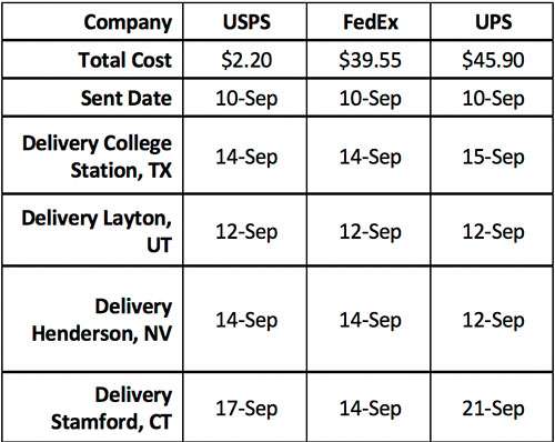 Sharing birthday greetings: KSL investigates the cost of delivery