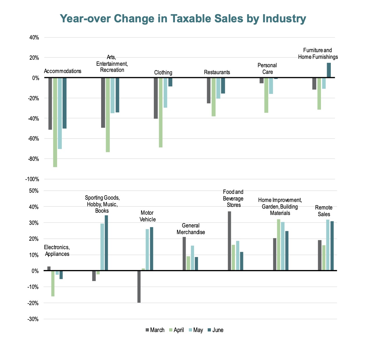 This graph shows year-over taxable sales rates from March-June 2019 to March-June 2020. The accommodations and the arts/entertainment/recreation sectors suffered the largest drop-offs due to COVID-19.