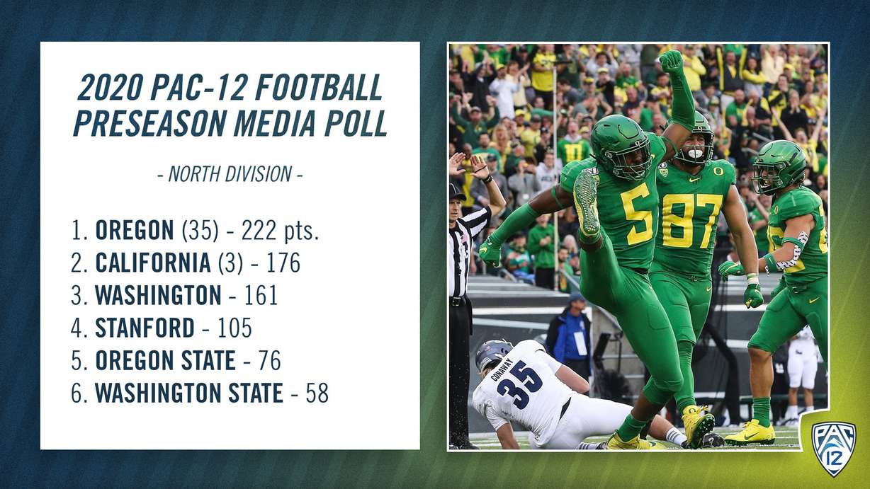 North Division Pac-12 preseason media poll on Oct. 7, 2020.