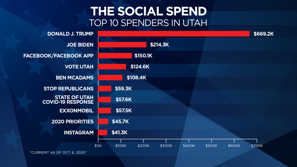 *Note: Dollar amounts above are current and as documented on AdObservatory.org as of Oct. 6, 2020.