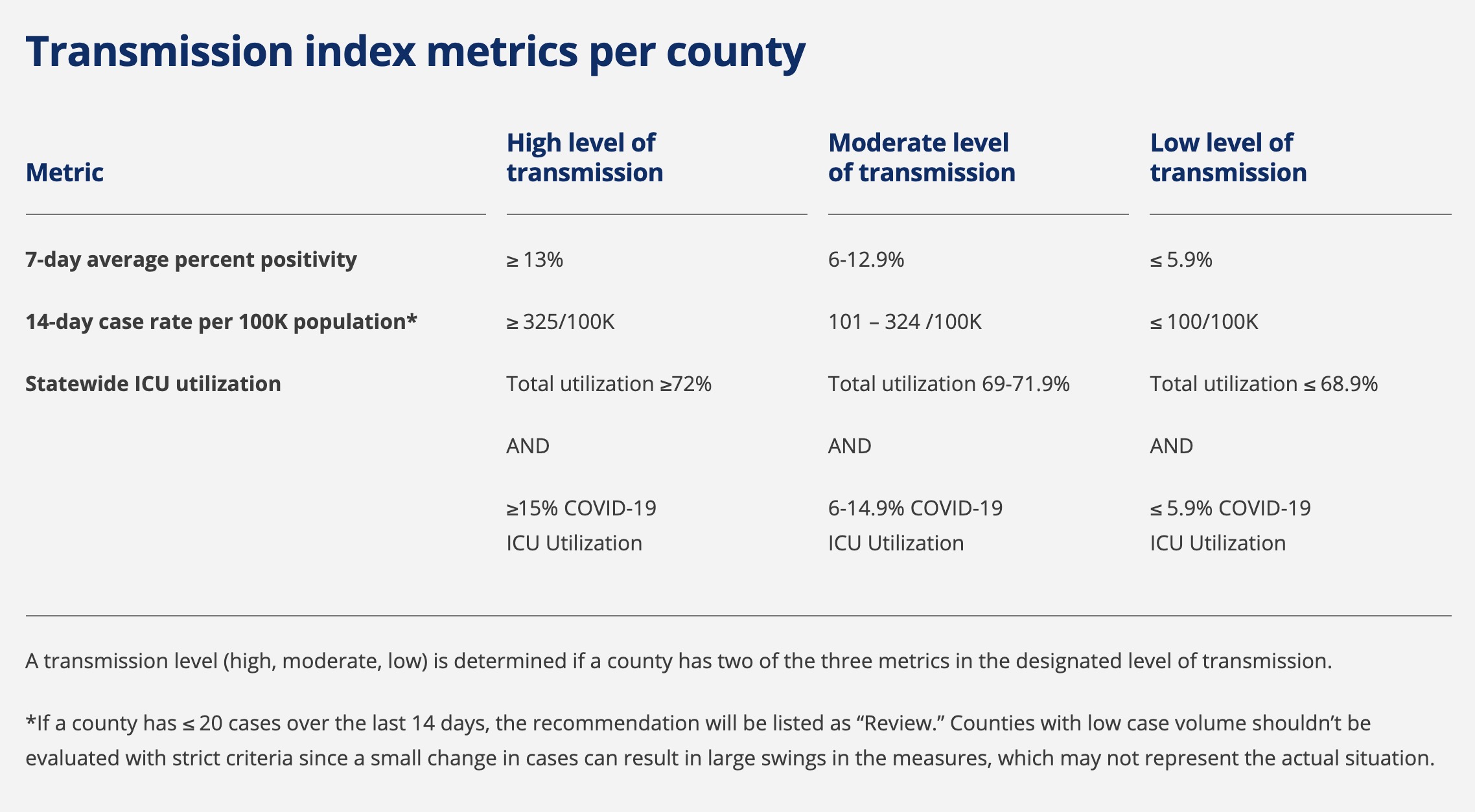 This graphic, taken from the Utah Department of Health's coronavirus dashboard, shows three key metrics health officials will consider under the state's new COVID-19 transmission index, which debuted Tuesday, October 13, 2020.