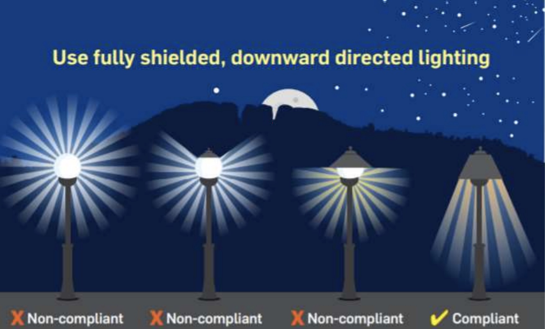 This graphic, created by Moab City and Grand County officials in 2019, shows what lighting styles would be acceptable to be complaint to night sky regulations.