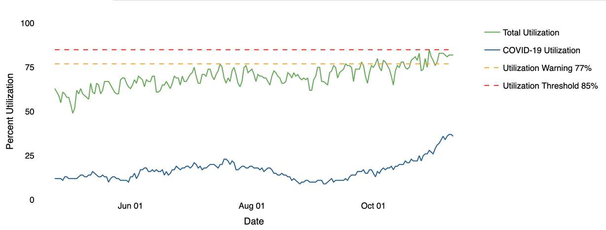 This graph shows the ICU occupancy rate of Utah's referral center hospitals. As of Wednesday, Nov. 11, 2020, the ICU beds at those hospitals were 82% occupied.