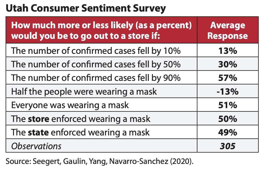 This survey conducted as part of the study found that 51% of respondents said they would be more likely to go to a store if everyone wore a mask. Similarly, 13% of Utahns said they would be more likely to go to a store if COVID-19 cases dropped by 10%.